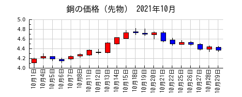 銅の価格（先物）の2021年10月のチャート