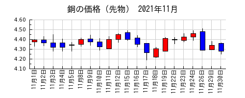 銅の価格（先物）の2021年11月のチャート