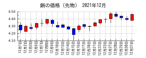 銅の価格（先物）の2021年12月のチャート