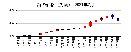 銅の価格（先物）の2021年2月のチャート