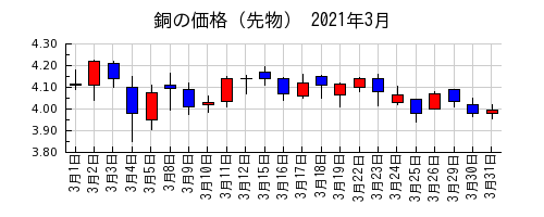銅の価格（先物）の2021年3月のチャート
