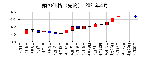 銅の価格（先物）の2021年4月のチャート