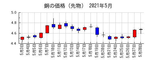 銅の価格（先物）の2021年5月のチャート