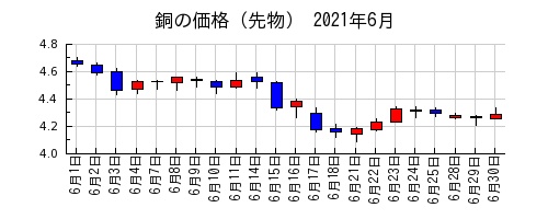 銅の価格（先物）の2021年6月のチャート