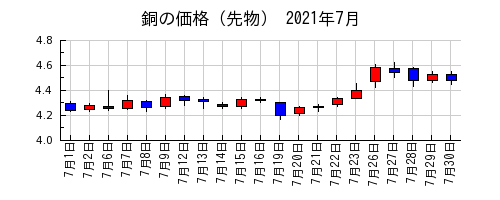銅の価格（先物）の2021年7月のチャート