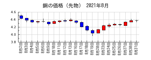 銅の価格（先物）の2021年8月のチャート