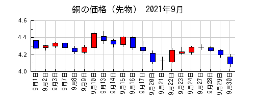 銅の価格（先物）の2021年9月のチャート