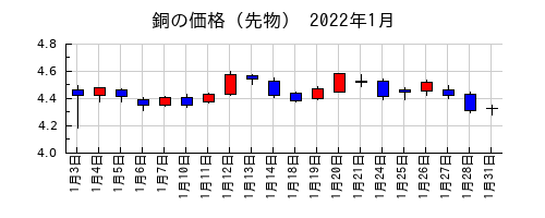 銅の価格（先物）の2022年1月のチャート