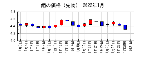 銅の価格（先物）の2022年1月のチャート