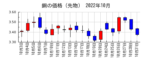 銅の価格（先物）の2022年10月のチャート