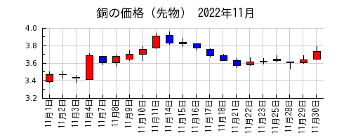 銅の価格（先物）の2022年11月のチャート
