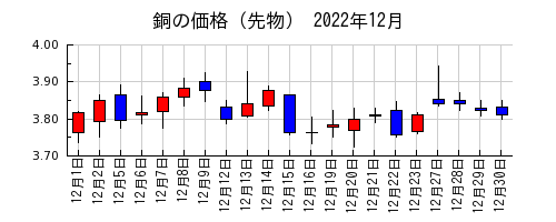 銅の価格（先物）の2022年12月のチャート