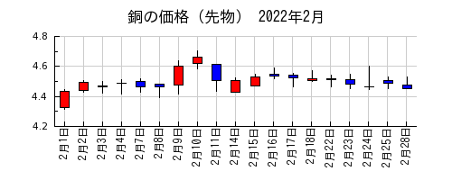 銅の価格（先物）の2022年2月のチャート