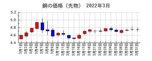 銅の価格（先物）の2022年3月のチャート