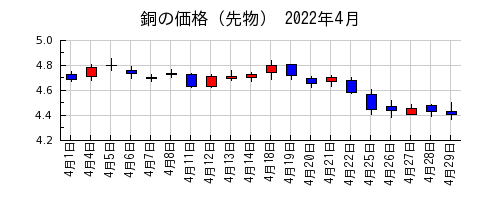 銅の価格（先物）の2022年4月のチャート