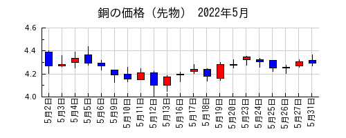 銅の価格（先物）の2022年5月のチャート