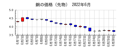 銅の価格（先物）の2022年6月のチャート