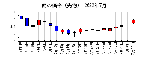 銅の価格（先物）の2022年7月のチャート