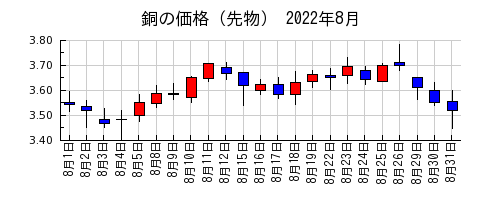 銅の価格（先物）の2022年8月のチャート