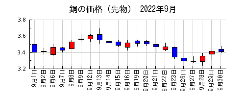 銅の価格（先物）の2022年9月のチャート