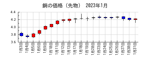 銅の価格（先物）の2023年1月のチャート