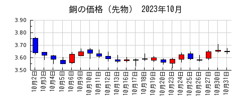 銅の価格（先物）の2023年10月のチャート