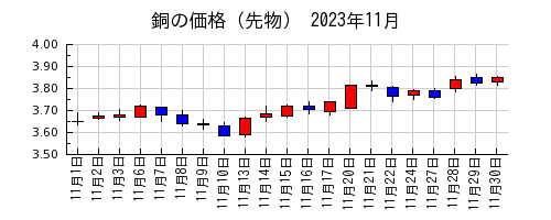 銅の価格（先物）の2023年11月のチャート