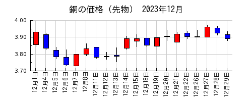 銅の価格（先物）の2023年12月のチャート