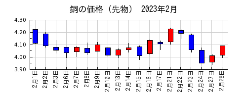 銅の価格（先物）の2023年2月のチャート