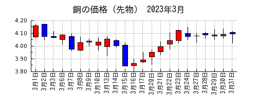 銅の価格（先物）の2023年3月のチャート