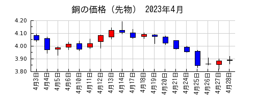 銅の価格（先物）の2023年4月のチャート