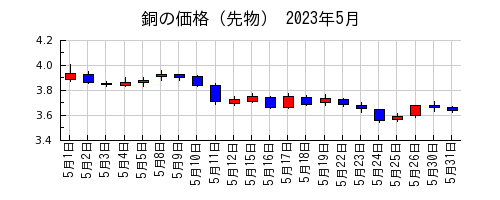 銅の価格（先物）の2023年5月のチャート