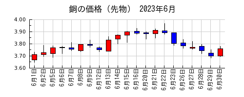 銅の価格（先物）の2023年6月のチャート