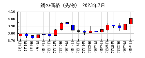 銅の価格（先物）の2023年7月のチャート