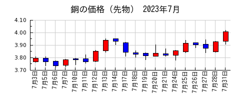 銅の価格（先物）の2023年7月のチャート