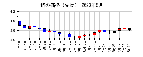 銅の価格（先物）の2023年8月のチャート