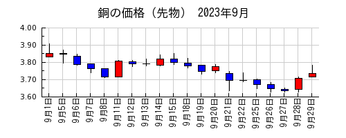 銅の価格（先物）の2023年9月のチャート
