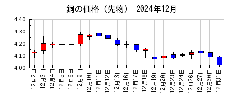 銅の価格（先物）の2024年12月のチャート