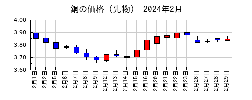 銅の価格（先物）の2024年2月のチャート