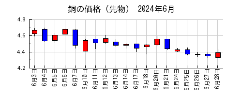 銅の価格（先物）の2024年6月のチャート