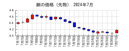 銅の価格（先物）の2024年7月のチャート