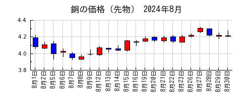 銅の価格（先物）の2024年8月のチャート