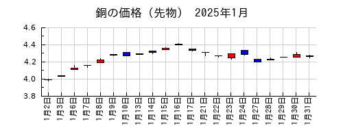 銅の価格（先物）の2025年1月のチャート