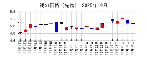銅の価格(先物)の2025年10月のチャート