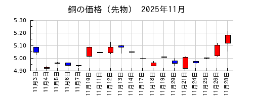 銅の価格（先物）の2025年11月のチャート