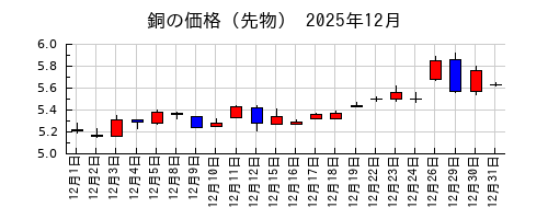 銅の価格（先物）の2025年12月のチャート