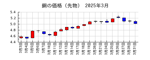 銅の価格（先物）の2025年3月のチャート
