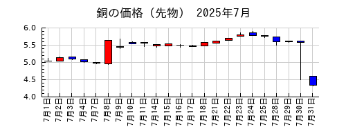 銅の価格（先物）の2025年7月のチャート