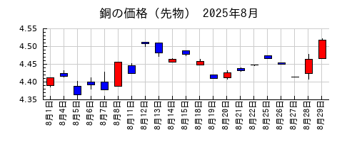 銅の価格（先物）の2025年8月のチャート