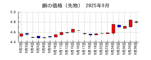 銅の価格（先物）の2025年9月のチャート